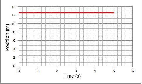 WILL DO A A dog's position relative to its owner through time is graphed below. Which of th