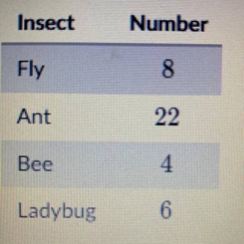 The table shows the number of insects, by type, Bobby saw at a picnic  Select the statements about t
