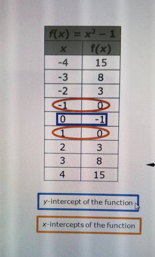 What do you notice about the values of f(x) use the table