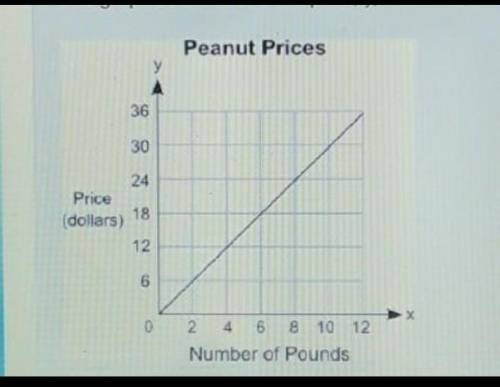 The graph below shows the price, y, in dollars, of different amounts of peanuts, x, in pounds:Number