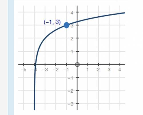 (PLEASE HELP 30 POINTS) What transformation has changed the parent function f(x) = log3x to its new