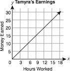 WILL MARK BRAINLIEST!! Tamyra is babysitting to earn money to visit her aunt. She earns $3.00 for ea