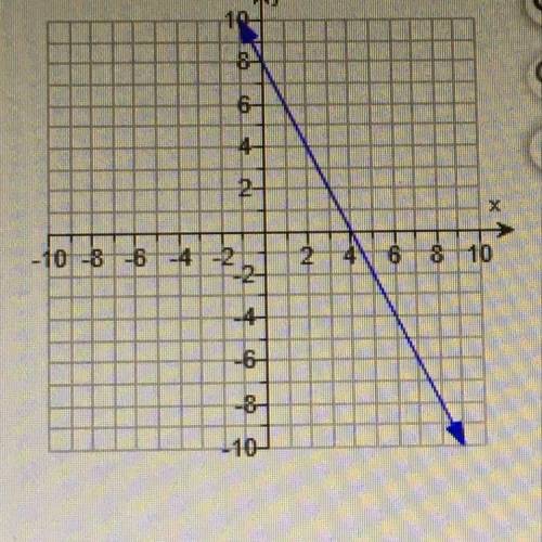 What’s the equation of this line? (slope intercept form)