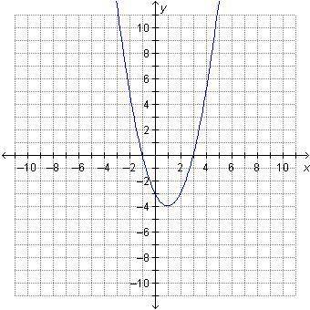 The graph of the function f(x) = (x − 3)(x + 1) is shown.