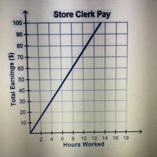 The graph shows the relationship between hours worked and total earnings for a store clerk. Based on