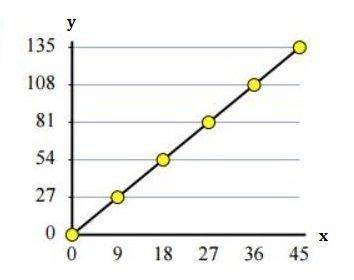 Write an equation that gives the proportional relationship of the graph. a) y=1/3x  B) y = 3x  C) y