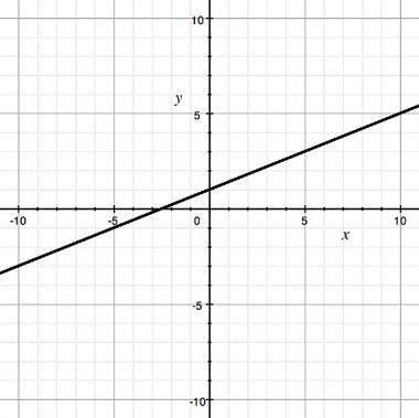 The graph represents which linear equation? A) 3x − 2y = 6  B) 2x − 5y = −5  C) 5x − 5y = 5  D) x −