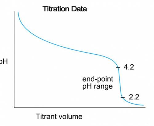 The titration shown in the plot has an equivalence point at pH=3.2.  Identify which of the indicator