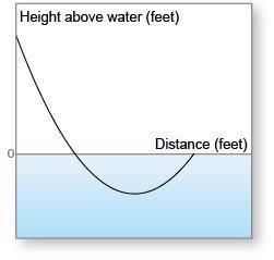 A penguin starts on a slide 3 feet above the water. He slides down and glides underwater. The functi