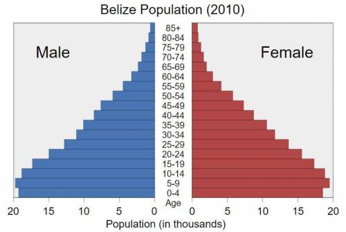 1.) What statement best explains the type of population growth seen in Belize according to the 2010