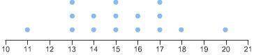 Which line plot displays a data set with an outlier?A. [Picture 1]B. [Picture 2]C. [Picture 3]D. [Pi