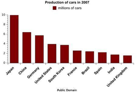 A. Describe how this graph would be different if it showed the top automobile-producing countries at
