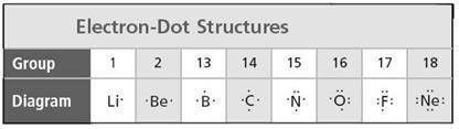 25. Look at the electron-dot diagram for neon in the table above. Based on the table, explain why do