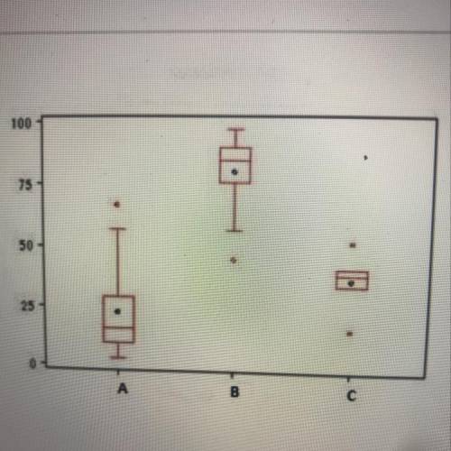 Based on the data represented in the parallel boxplots, which is true? A)A is skewed left with one o