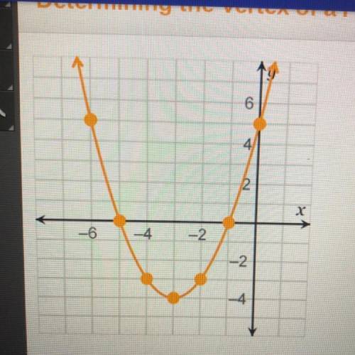What is the vertex of the parabola in the graph ?