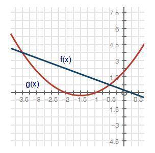 Help asap! pleaseeeeeBased on the graph, what is one solution of the equation f(x) = g(x)?A. x = −3.