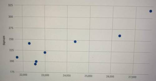 Is there an outlier in the scatterplot ? Plz hurry I need help  A.Yes  B.No