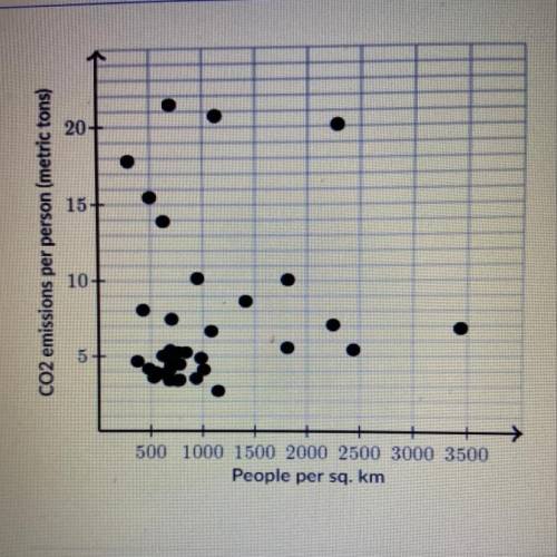 The graph below shows the relationship between population density and pollution per person for 36 Ja