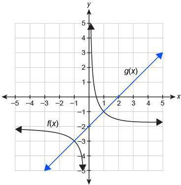 Use the graph that shows the solution to f(x)=g(x) . f(x) = 1/x−2 g(x)=x−2What is the solution to f(
