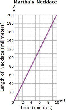 Martha is braiding a necklace for her friend. The graph below shows the length of the necklace with