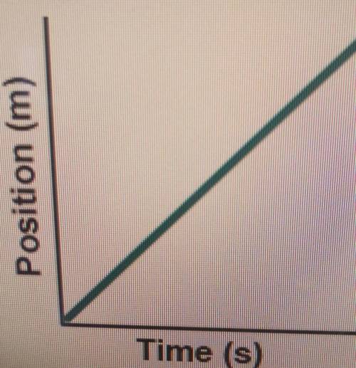 Based on the position vs time graph, which velocity vs. time graph would correspond to the data?
