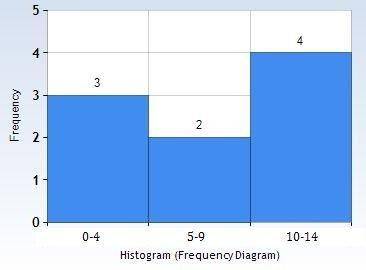 Which data set COULD NOT be represented by the histogram shown? A) {8, 10, 13, 3, 14, 11, 4, 3, 8}