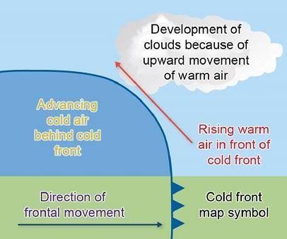 Study the image, which describes how rapid changes in weather conditions occur.Based on the arrows,