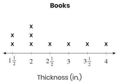 A set of books sits on a shelf at a store. This line plot shows the thickness of each book. Jessica