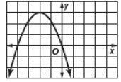 What are the root(s) of the quadratic equation whose related function is graphed below?
