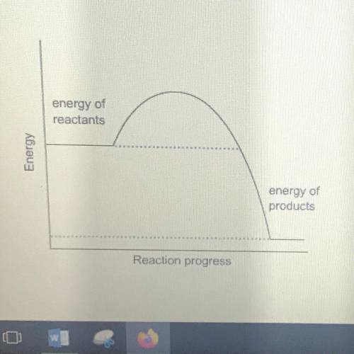 For the energy diagram of the chemical reaction depicted here, which of the following is the best co
