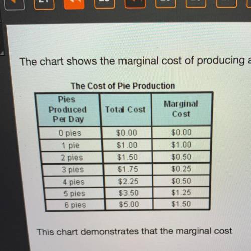 This chart demonstrates that the margin cost  A. Initially decreases as production increases  B. Ini