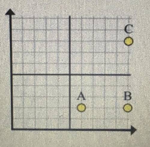 Apply the Pythagorean Theorem to find the distance between points A and C. A) Square root of 20 unit