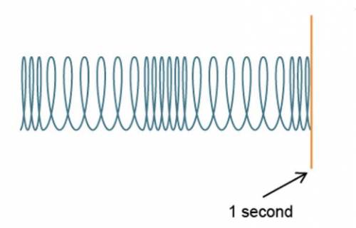 A coiled spring with coils that are closely spaced then widely then closely then widely then closely