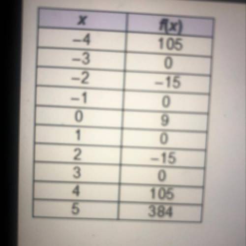 According to the table, which ordered pair is a local minimum of the function, f(x)? (0,9) (4, 105)