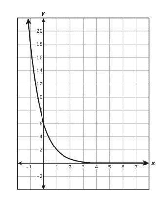 An exponential function is graphed on the grid. Which function is best represented by the graph?