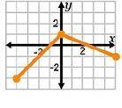What is the graph to the piecewise defined function g(x) = { x+4, -5<=x<=-1  2-x, -1<=x<