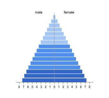 HELLLPPPPPPPPP!! Which prediction is true based on this population pyramid? The population is growin