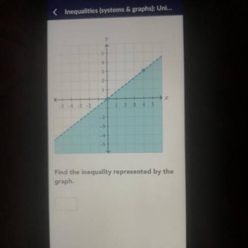 Find an inequality represented by this graph