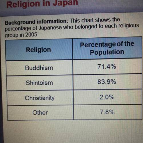 Which percentage of Japanese people claimed Shintoism as their religion? O 83.9% O 71.4% O 7.8% O 2%