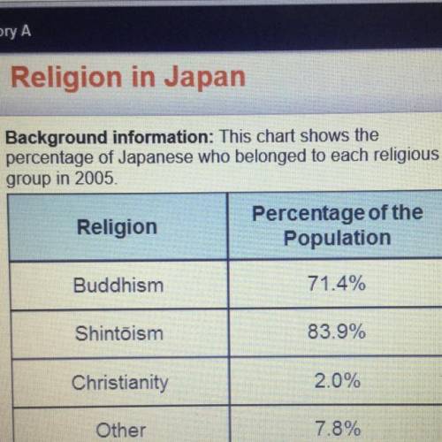 Which of these statements is supported by information found in the chart? O All Japanese people prac