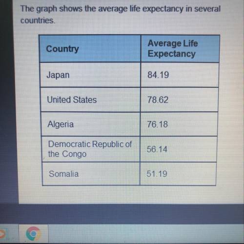 Which BEST explains why life expectancy is low for people who live in the DRC?  A. The nation has a