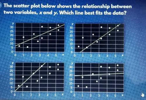 The scatter plot below shows the relationship betweentwo variables, x and y. Which line best fits th