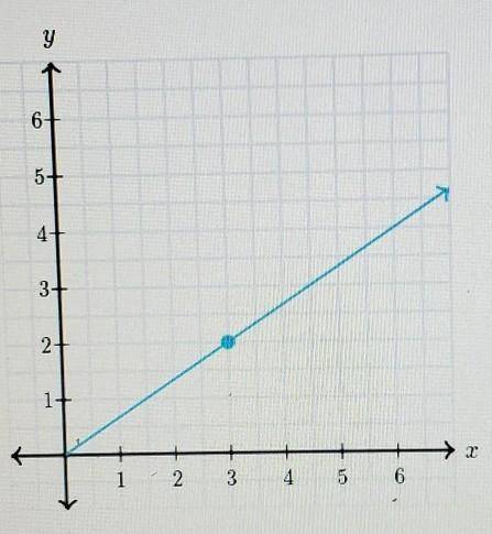 What is the constant of proportionality between y(2) and x(3) in the graph?