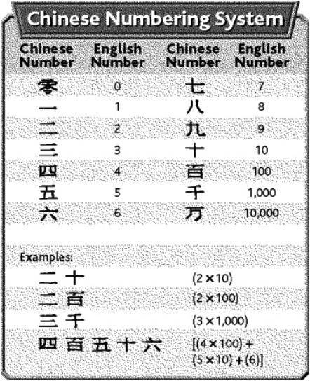 Which three Chinese numbers are the most similar? a. 1; 2; 3 c. 4; 5; 6 b. 0; 100; 10,000 d. 1; 10;