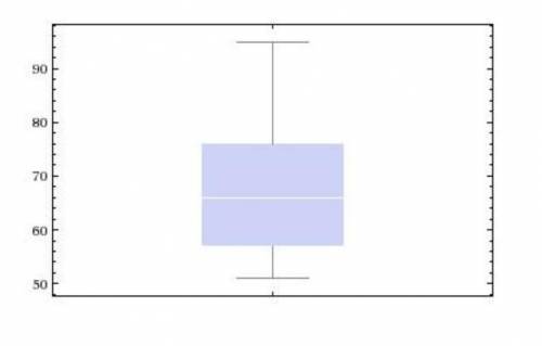 Which data set represents the box plot? A) {56, 66, 93, 90, 57, 66, 69, 68, 76, 64, 48}  B) {56, 66,