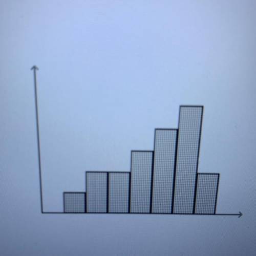Describe the shape of the data distribution.  1. negatively skewed  2. symmetric  3. positively skew