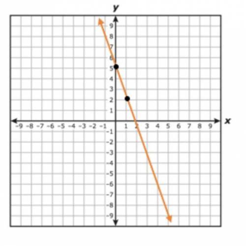 HELP PLEASE. Write an equation for the graph shown. Be sure to use slope-intercept form