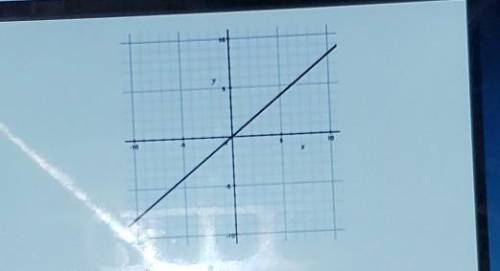 What is the slope of the line shown on the graph?a 5/4b 4/5c -5/4d -4/5