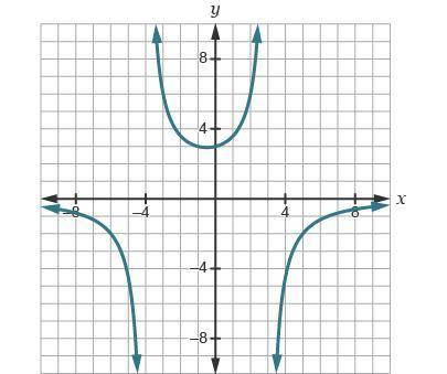 Which graph represents a function that has the domain (–∞, –3) ⋃ (–3, 4) ⋃ (4, ∞), has a y-intercept