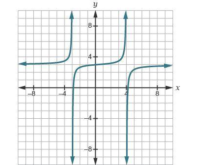 Which graph represents a function that has the domain (–∞, –3) ⋃ (–3, 4) ⋃ (4, ∞), has a y-intercept